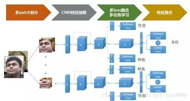 人脸识别技术在毕业设计中的应用研究